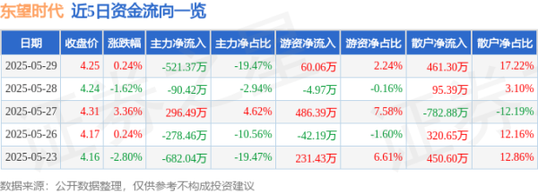 衡牛所 股票行情快报：东望时代（600052）5月29日主力资金净卖出521.37万元