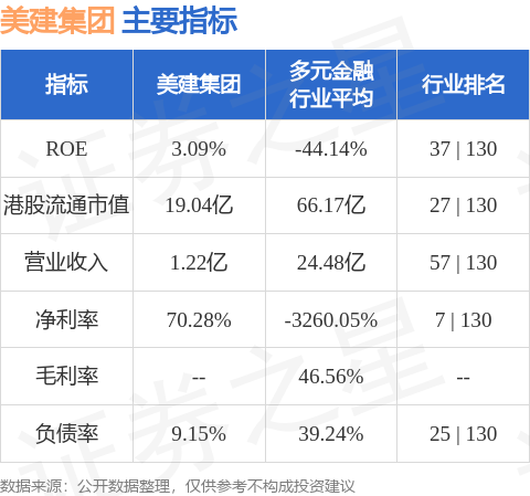 众盈易配 美建集团(00335.HK)发布年度业绩， 溢利6974.5万港元 同比减少18.63%