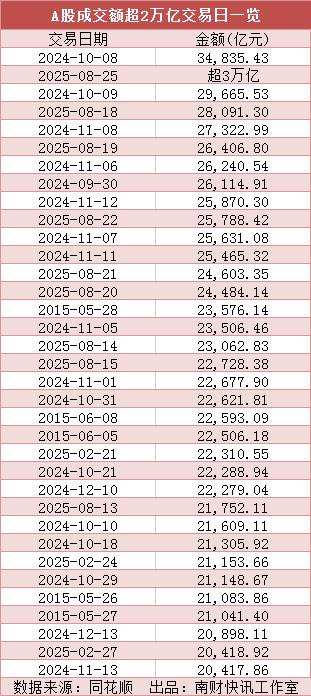 凯丰资本 史上第二次！A股成交额超3万亿元，专家解读来了