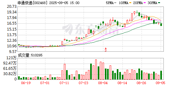 大赢家 申通快递成功发行首期科创债 科技赋能战略再提速