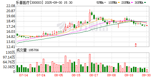 明道配资 净利暴跌八成！乐普医疗商誉等减值“失血” 药品板块一季度环比回暖